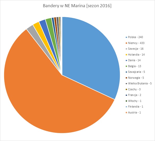 bandery-w-ne-marina-sezon-2016-wykres